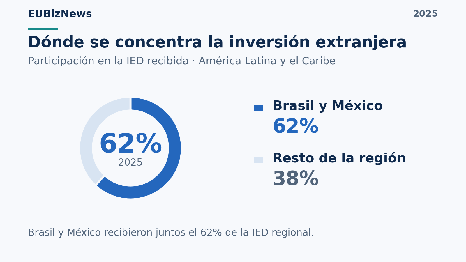 FDI Concentration