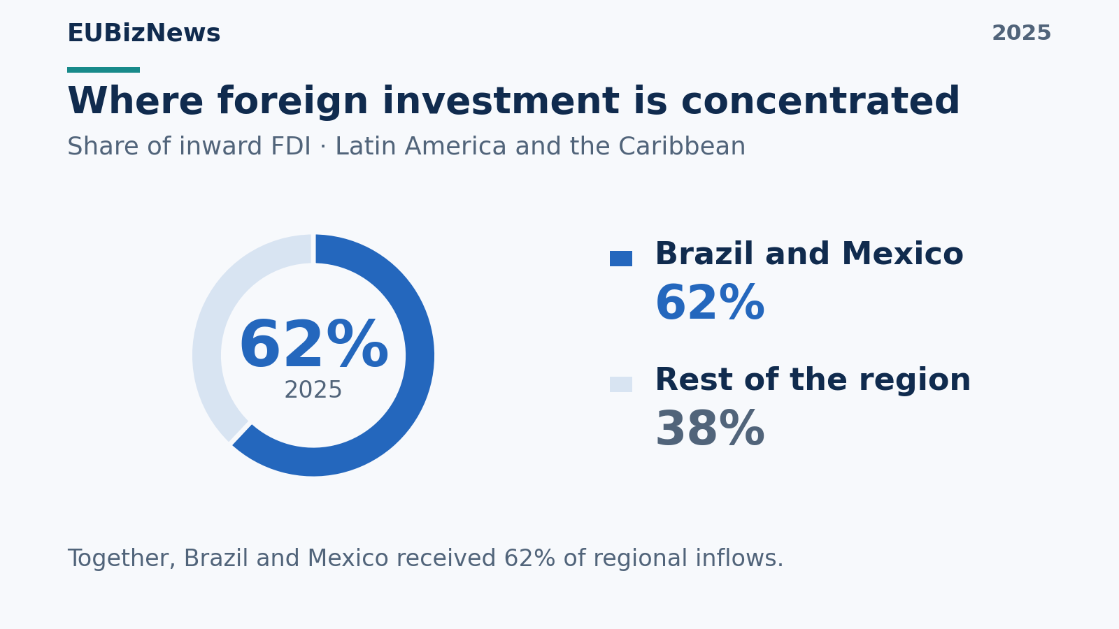 eubiznews-fdi-concentration-en